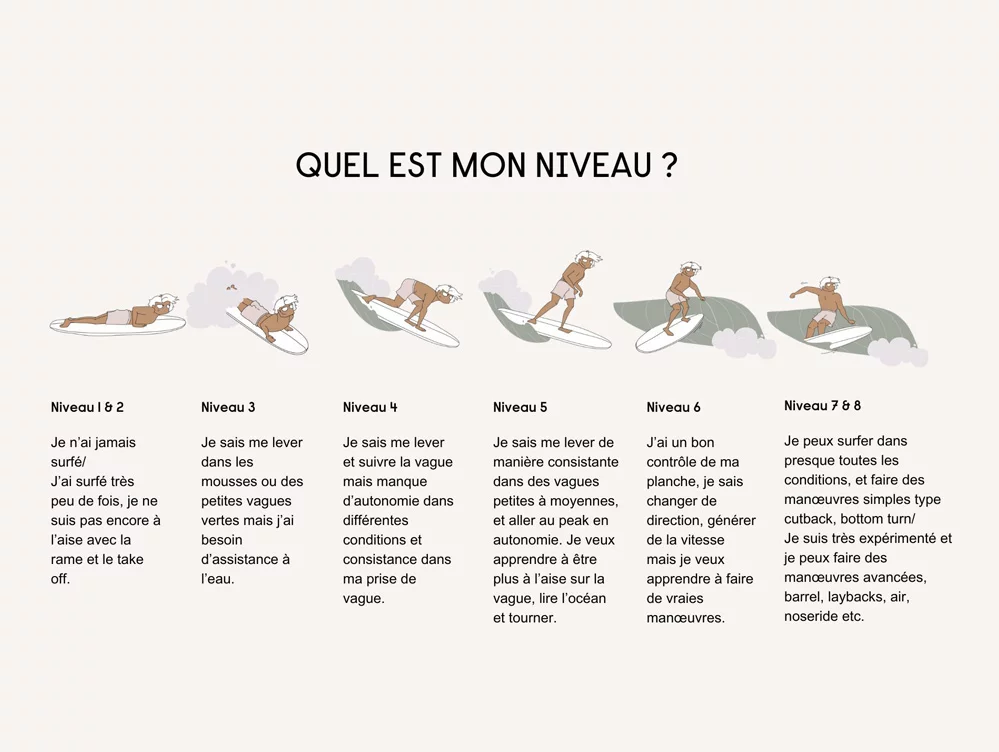 Quel est mon niveau de surf ? Swell House